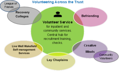 Infographic made of coloured circles representing where places are available to volunteer. From left to right: League of Friends, Recovery Colleges, Live Well Wakefield, self Management Services, Lay Chaplains, Befriending, Creative Minds, and Community Volunteers. The middle circle includes the text: Volunteer services for inpatient and community services. Central hub for recruitment training, checks.
