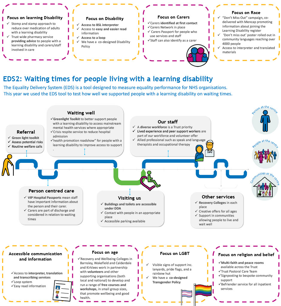 EDS2 infographic showing what the trust is doing to tackle waiting times in Learning Disability services
