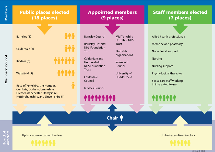 Mmebers council structure image showing: Public elected places - 18 Barnsley - 3 places Calderdale- 3 places Kirklees - 6 places Wakefield - 5 places 1 place is available for The rest of Yorkshire, and the Humber Appointed Members make up 9 places from public sector organisations Dtsff members have 7 places from the following areas: Allied health professionals Medicine and pharmacy Non-clinical support Nursing Nursing support Psychological therapies Social care staff working in integrated teams There are 7 places for non executive directors. Up to 6 places for executive directors. The chair is the final place and manages the relationship between members and the elected and appointed members