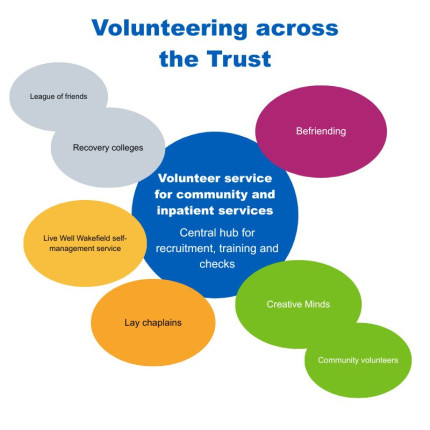 A graphic showing volunteering links across the Trust
