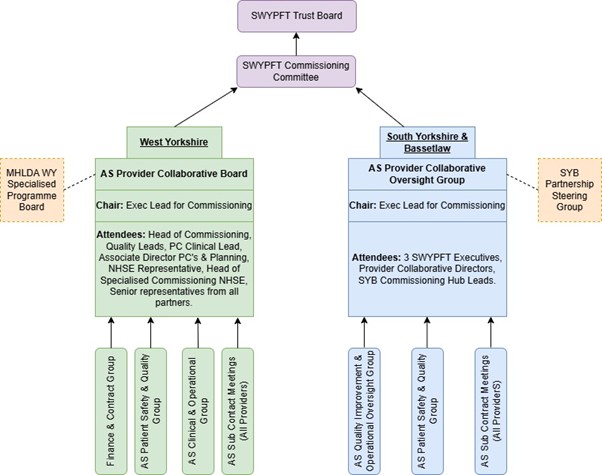 An organisational chart shows the structure of the SWYFT Trust. At the top is the SWYFT Trust Board, which connects to the SWYFT Commissioning Committee. This committee then branches into two main groups: "West Yorkshire" on the left and "South Yorkshire & Bassetlaw" on the right. Under "West Yorkshire" is the "AS Provider Collaborative Board," chaired by an Executive Lead for Commissioning. Attendees include various leads and representatives from different health and commissioning bodies. This board connects to four sub-groups: Finance & Contract Group, AS Patient Safety & Quality Group, AS Clinical & Operational Group, and AS Sub Contract Meetings (All Providers). There are also dashed line connections from "West Yorkshire" to "MHLDA WY Specialised Programme Board." Under "South Yorkshire & Bassetlaw" is the "AS Provider Collaborative Oversight Group," also chaired by an Executive Lead for Commissioning. Attendees include SWYFT Executives, Provider Collaborative Directors, and SYB Commissioning Hub Leads. This group connects to three sub-groups: AS Quality Improvement & Operational Oversight Group, AS Patient Safety & Quality Group, and AS Sub Contract Meetings (All Providers). There are also dashed line connections from "South Yorkshire & Bassetlaw" to "SYB Partnership Steering Group.