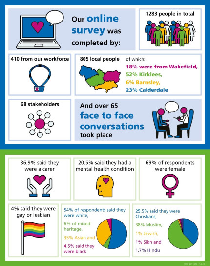 An infographic summarising an online survey of 1,283 participants. It shows three groups: 410 workforce members, 805 local people, and 68 stakeholders, plus over 65 face‑to‑face conversations. A map highlights where local respondents live: 18% Wakefield, 52% Kirklees, 6% Barnsley, and 23% Calderdale. Demographic icons display key findings: 36.9% identify as carers, 20.5% report a mental health condition, and 69% are female. Sexual orientation data shows 4% gay or lesbian. Ethnicity data shows 54% white, 6% mixed heritage, 35% Asian, and 4.5% Black. Religion data shows 25.5% Christian, 38% Muslim, 1% Jewish, 1% Sikh, and 1.7% Hindu. The layout uses bright colours, people icons, and simple graphics to present the statistics clearly.