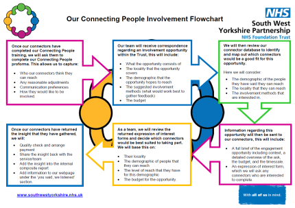 Our connecting people involvement flowchart