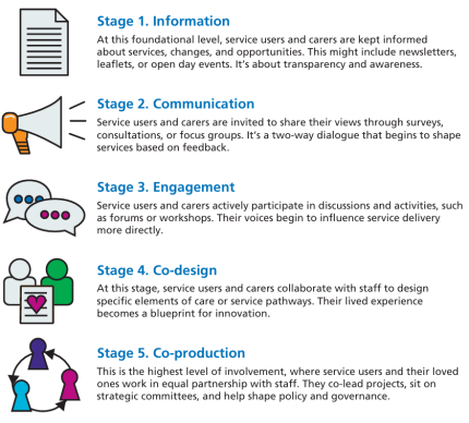 List of the Ladder of involvement stages
